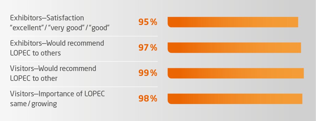 Bar chart with the satisfaction and recommendation rates for LOPEC, all around 97-99 %.