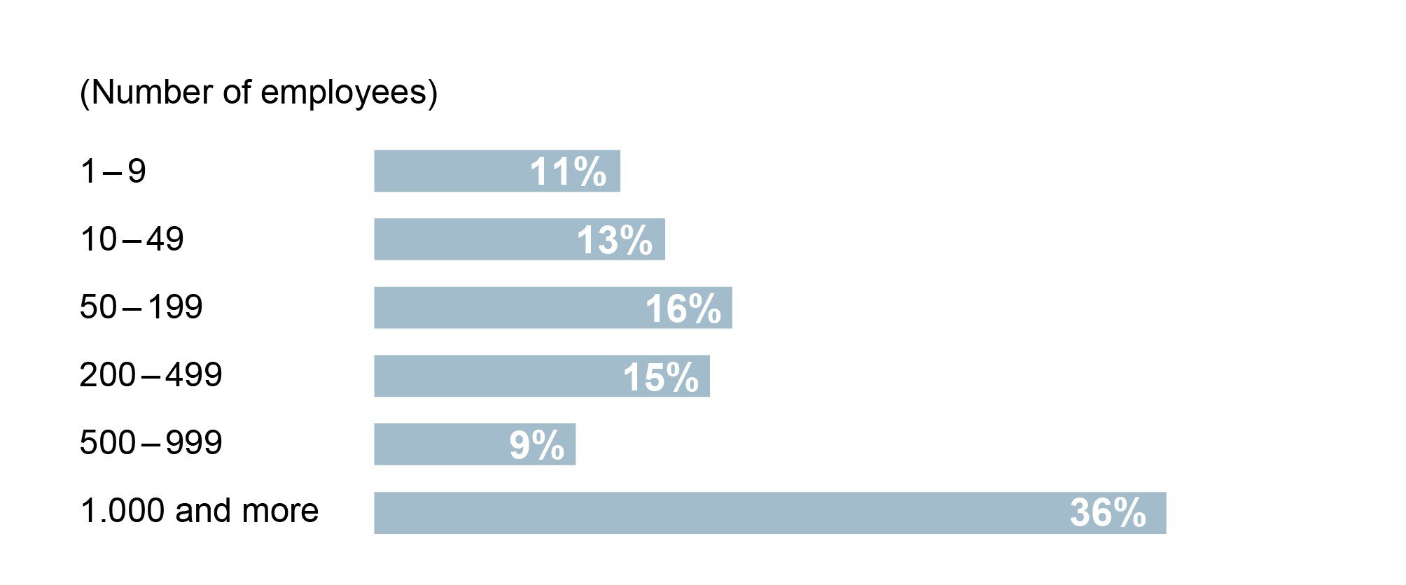 Bar chart comparing different numbers of employees. Companies with over 1000 employees make up the largest proportion, at 36%.