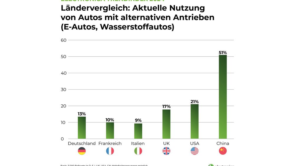 Ländervergleich Nutzung von Autos: In China fährt bereits über die Hälfte der Autos mit alternativen Antrieben. 