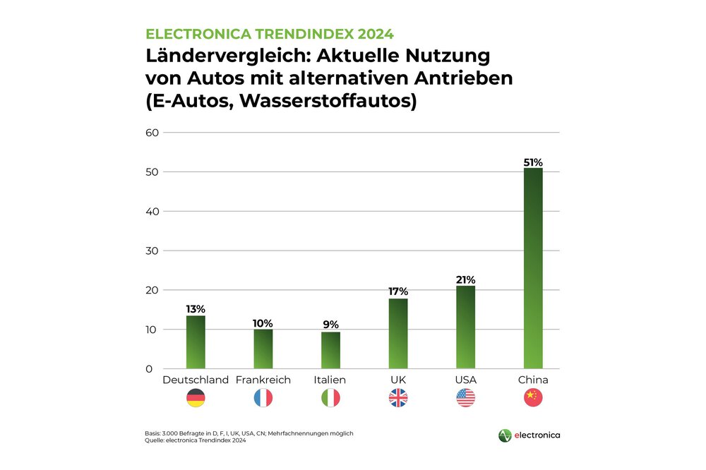 Ländervergleich Nutzung von Autos: In China fährt bereits über die Hälfte der Autos mit alternativen Antrieben. 