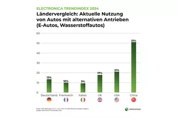 Ländervergleich Nutzung von Autos: In China fährt bereits über die Hälfte der Autos mit alternativen Antrieben. 