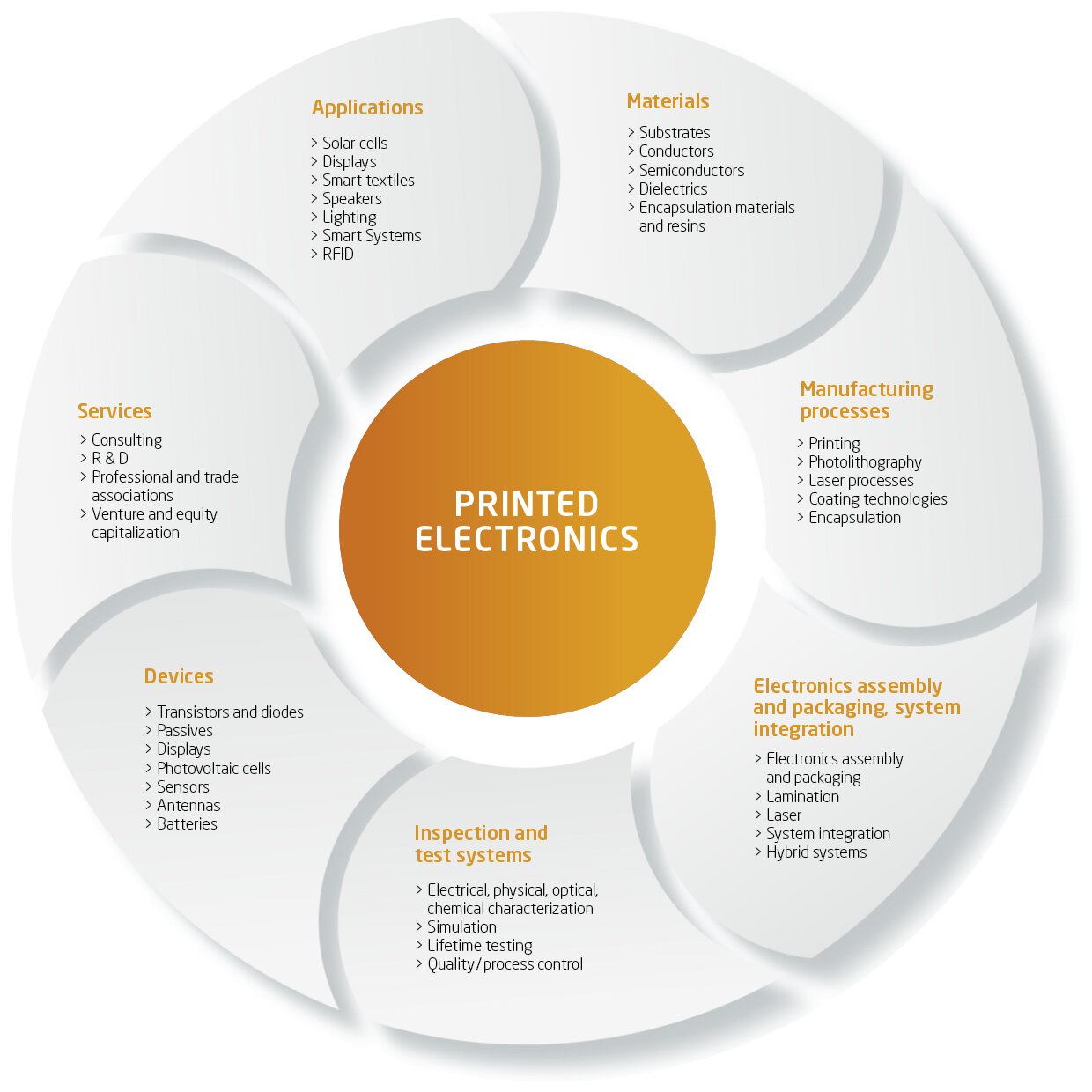Value chain