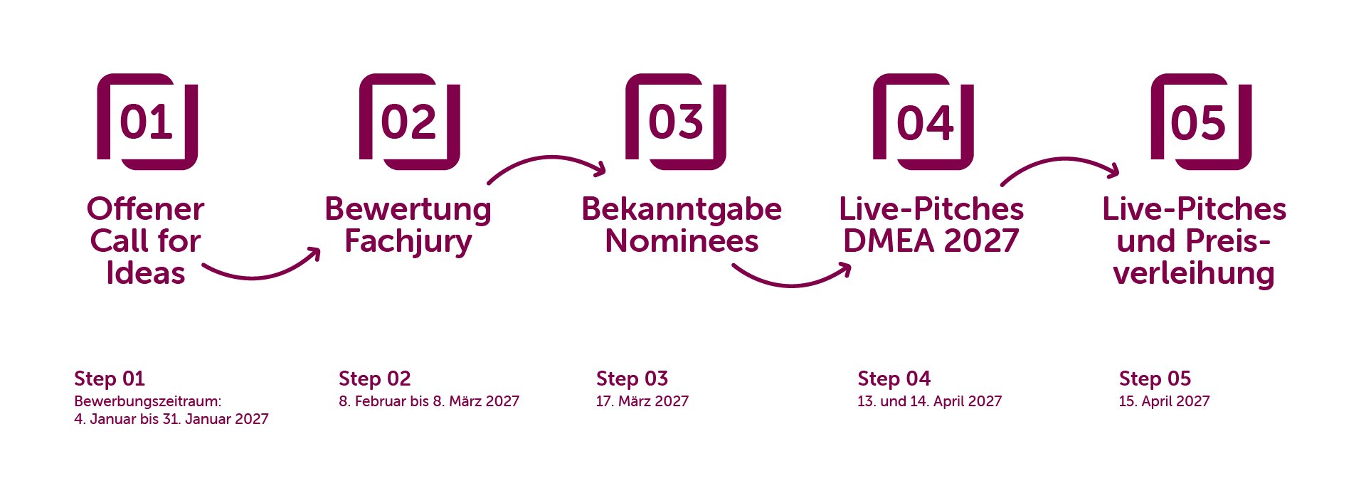 Eine Zeitleiste, die den Ablauf des DMEA nova Awards darstellt