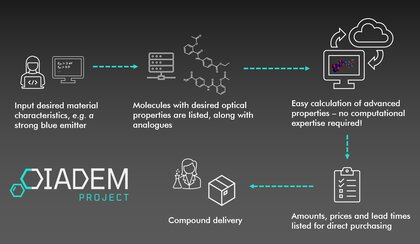 The graphic describes the digital workflow of the DIADEM project for identifying and ordering molecules with desired optical properties.