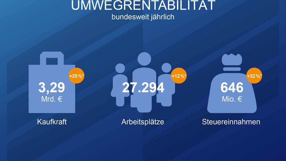 Indirect profitability