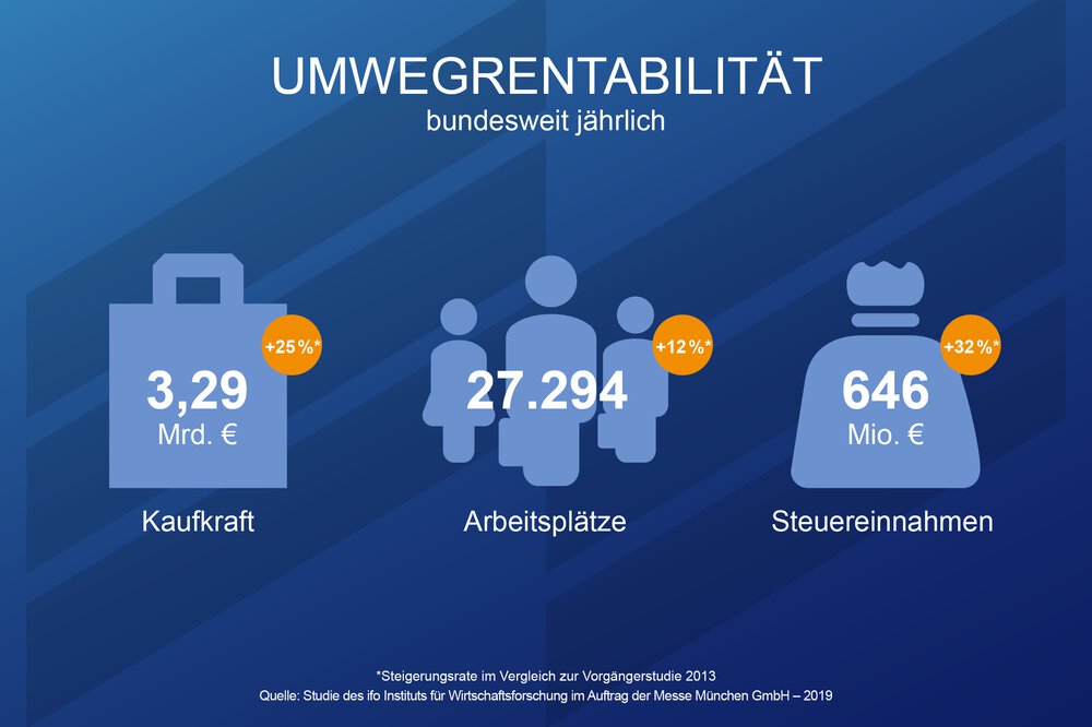 Indirect profitability