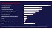 Balkendiagramm zur Teilnehmerstruktur von 2024, geführt von Immobiliendienstleistern (30%), Immobilieninvestoren (20%) und Immobilienprojektentwicklern (20%).