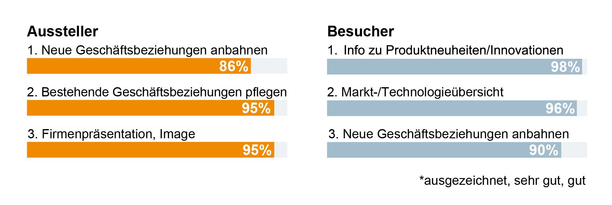 Balkendiagramm, das die Geschäftsziele für Aussteller und Besucher mit Prozentsätzen von 86 % bis 98 % zeigt.