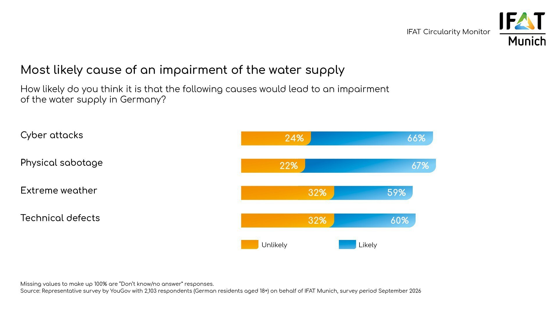 Risks to water supply: Cyber attacks, physical sabotage, extreme weather and technical defects are seen as the most likely causes.