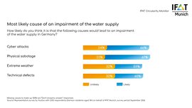 Risks to water supply: Cyber attacks, physical sabotage, extreme weather and technical defects are seen as the most likely causes.