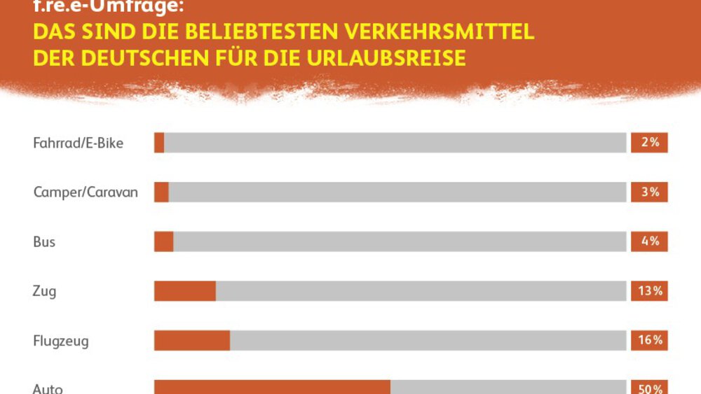 Balkendiagramm mit den Reisepräferenzen der Deutschen: Auto 50 %, Flugzeug 16 %, Bahn 13 %, Bus 4 %, Wohnmobil 3 %, Fahrrad 2 %.