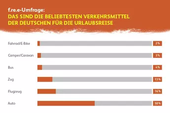 Balkendiagramm mit den Reisepräferenzen der Deutschen: Auto 50 %, Flugzeug 16 %, Bahn 13 %, Bus 4 %, Wohnmobil 3 %, Fahrrad 2 %.