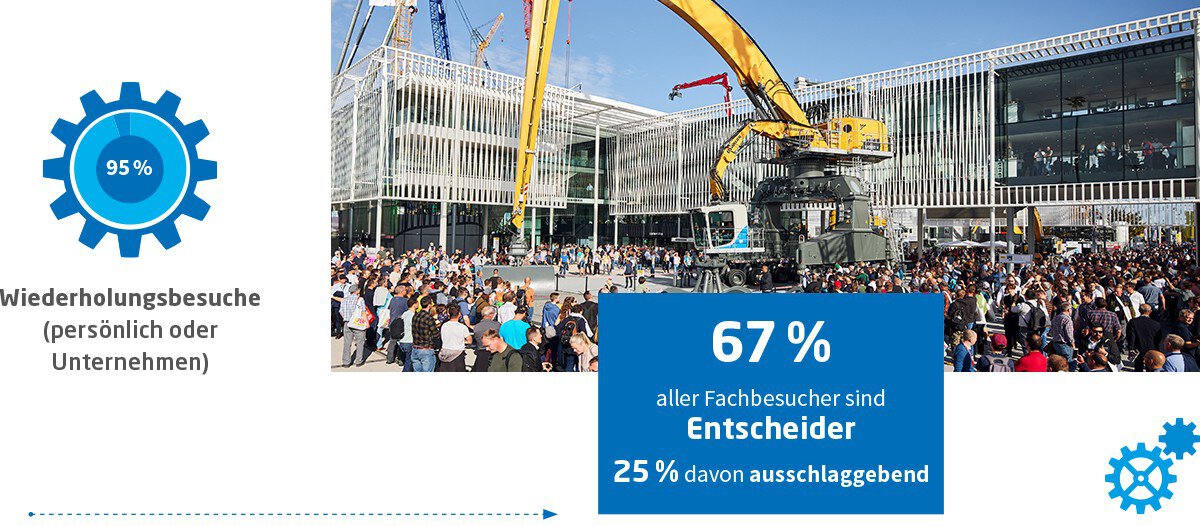 Menschenmenge auf der Messe mit statistischen Angaben: 95% wiederkehrende Besucher, 67% Entscheider, davon sind 25% ausschlaggebend.