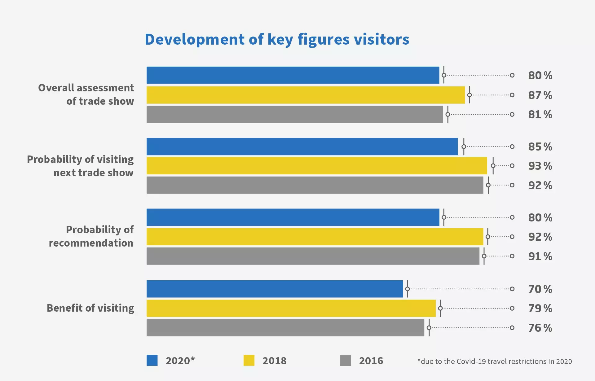 Development of key figures visitors