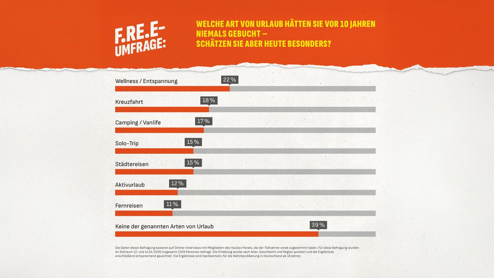  Auswertung einer f.re.e-Umfrage: „Welche Art von Urlaub hätten Sie vor 10 Jahren niemals gebucht – schätzen Sie aber heute besonders?“