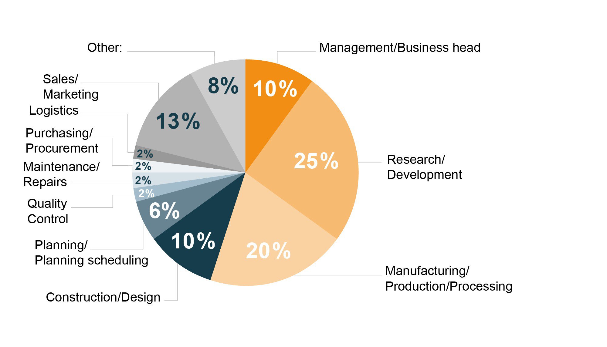 Circular diagram showing 11 different occupational sectors according to their weighting, led by 