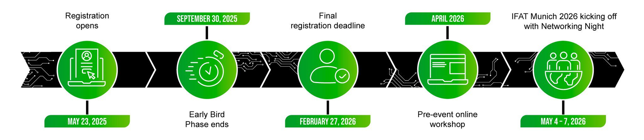 Timeline with key dates: Registration opens May 23, 2025, Early Bird ends September 30, 2025, final registration deadline February 27, 2026, pre-event online workshop in April 2026, IFAT Munich 2026 with Networking Night May 4–7, 2026.
