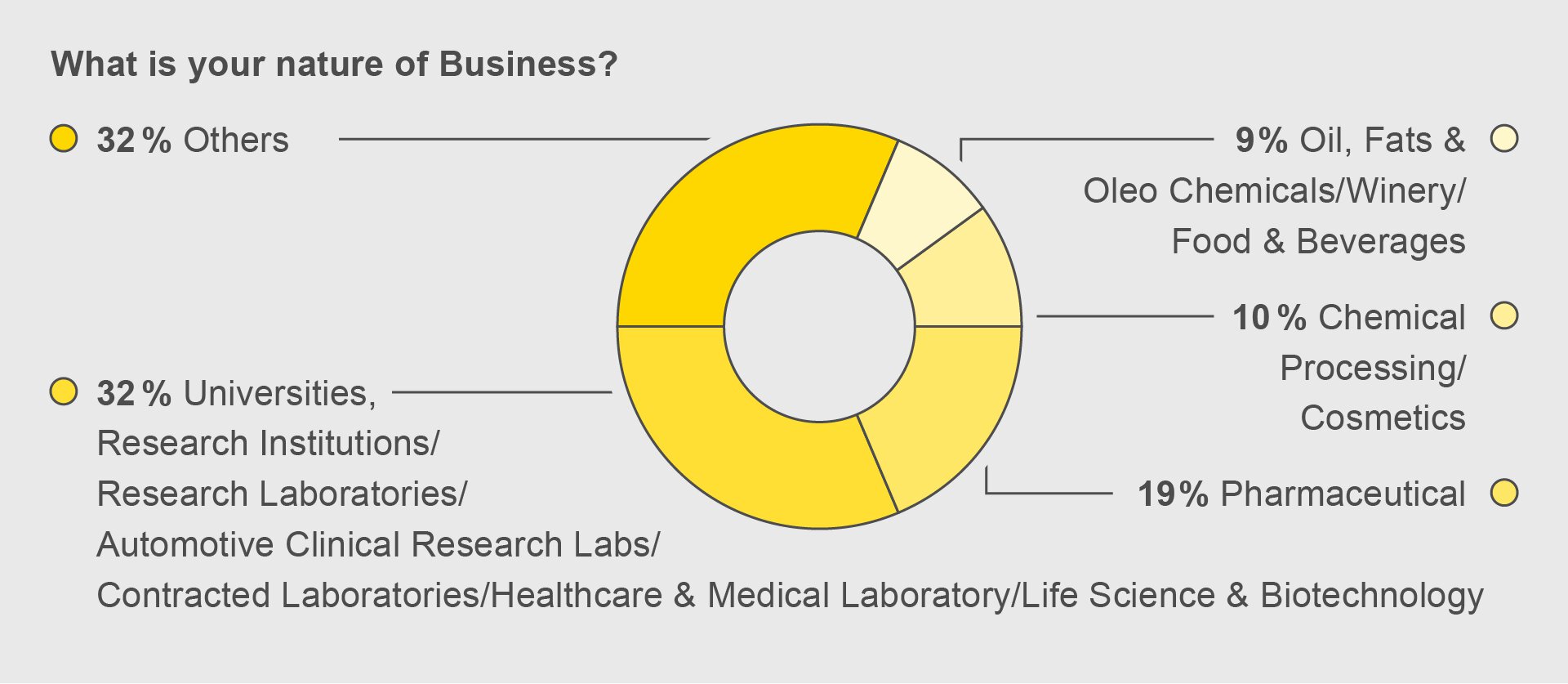 Nature of Business