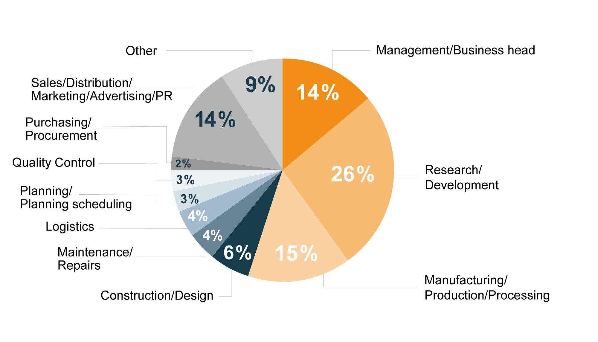 Pie chart showing the percentage distribution of various areas of activity, including research, production, design, logistics, and management.