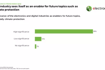 Auszug electronica Trendindex 2022: Bedeutung der Elektro- und Digitalindustrie als Wegbereiter für Zukunftsthemen