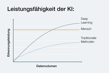Diagramm zum Verhältnis von Erkennungsleistung zum Datenvolumen im Vergleich zwischen: Deep Learning, Mensch,  traditionelle Methoden.