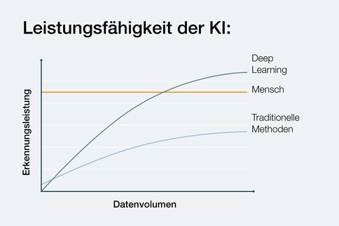 Diagramm zum Verhältnis von Erkennungsleistung zum Datenvolumen im Vergleich zwischen: Deep Learning, Mensch,  traditionelle Methoden.