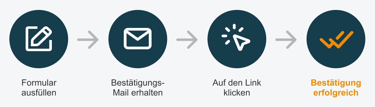 Grafik mit orangen Elementen, welche den Prozess zur Anmeldung zum Newsletter beschreibt