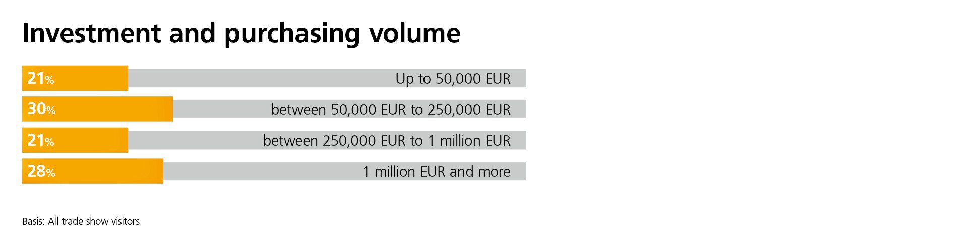 Investment and purchasing volume