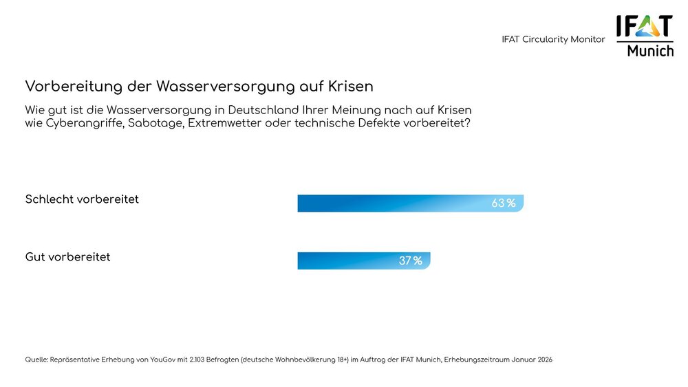 Kritische Infrastruktur: 91 Prozent der Befragten sehen Abwasseranlagen und -netze als systemrelevant mit großen Auswirkungen bei Störungen.