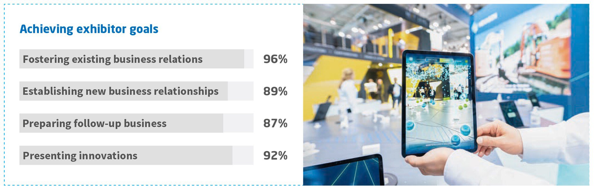 Infographic with ratings: 96%, 89%, 87% and 92% in various categories of exhibitor goals achieved. To the right, a person is holding a tablet.