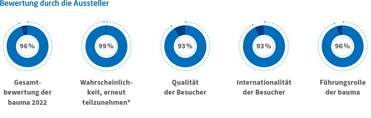 Infografik mit Bewertungen: 96%, 89%, 93%, 93% und 96% in verschiedenen Kategorien der Ausstellerbewertung.