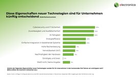 Balkendiagramm zu wichtigen Technologie-Eigenschaften: IT-Sicherheit, Zuverlässigkeit und KI-Fähigkeit sind für Unternehmen laut Umfrage am wichtigsten.