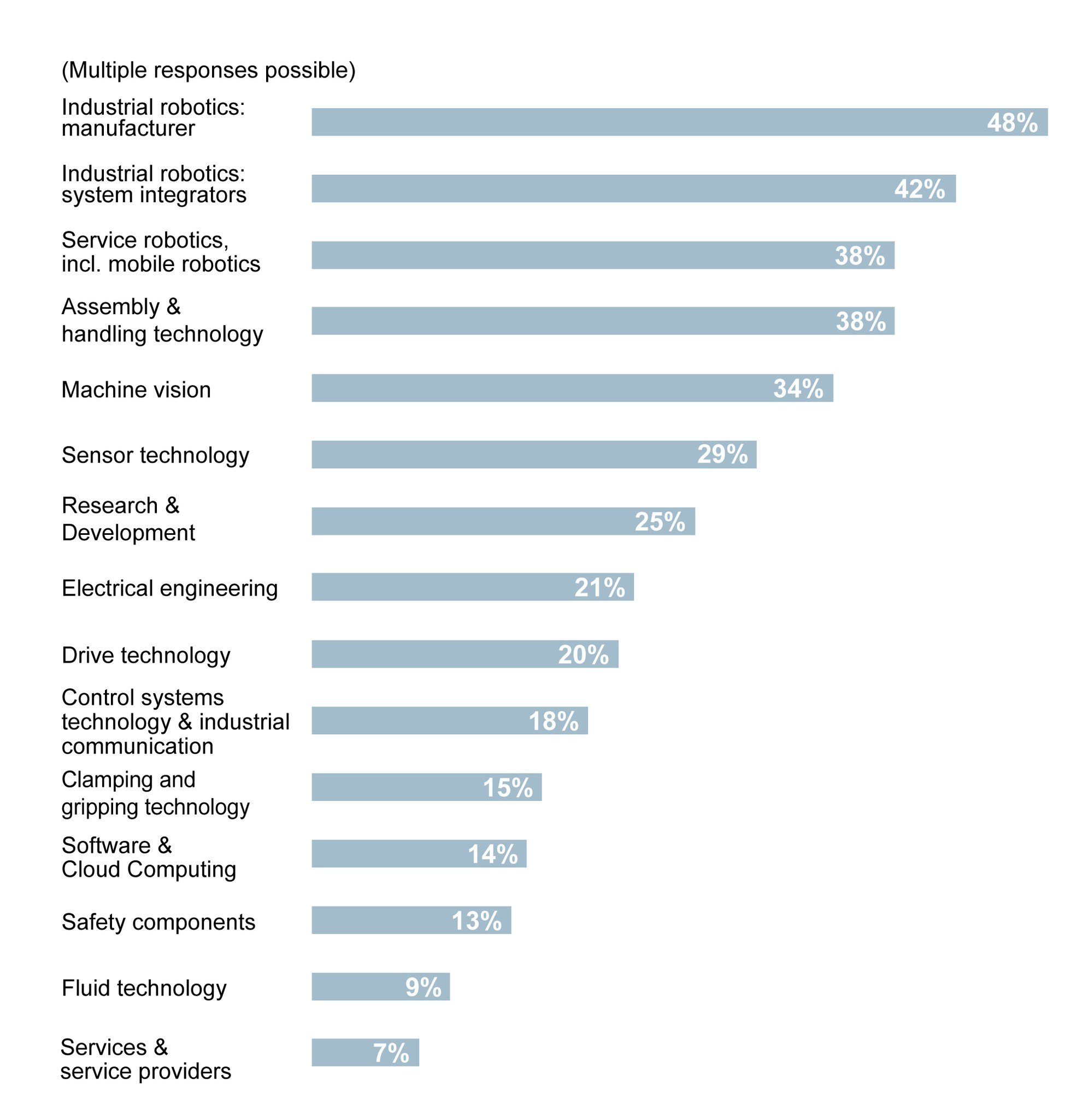 Bar chart showing the percentage of visitors to different areas of the exhibition, such as industrial robotics, service robotics, image processing, and sensor technology.