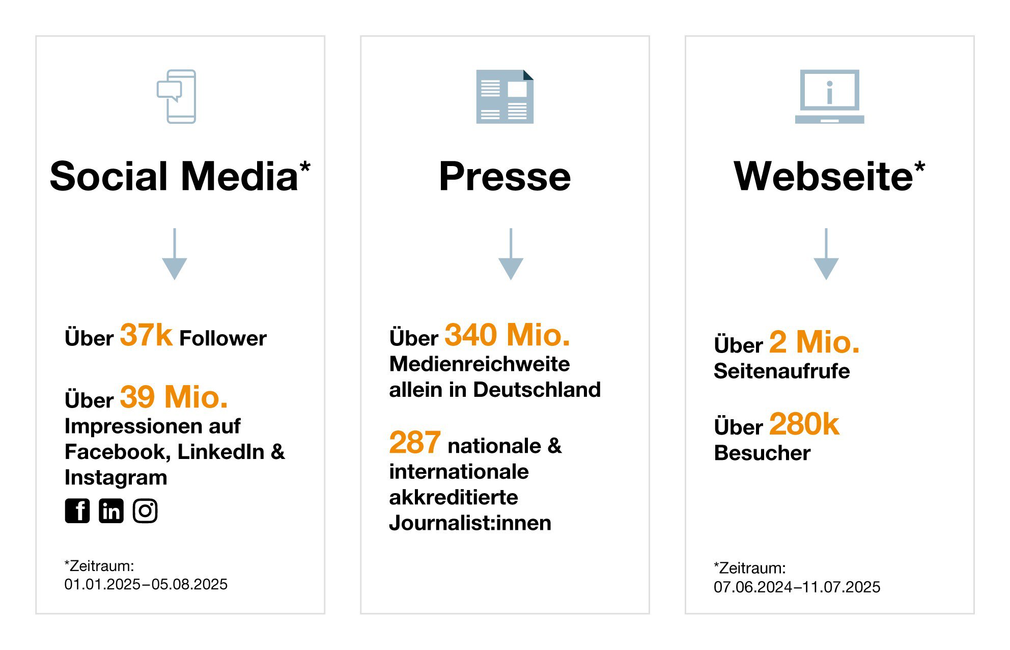 Drei Infografik-Blöcke zu Social Media, Presse und Webseite mit Angaben zu Followern, Reichweiten, Seitenaufrufen und Besucherzahlen.