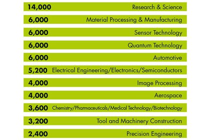 Bar chart listing various application areas with numbers ranging from 2,400 (precision mechanics) to 14,000 (research & science).