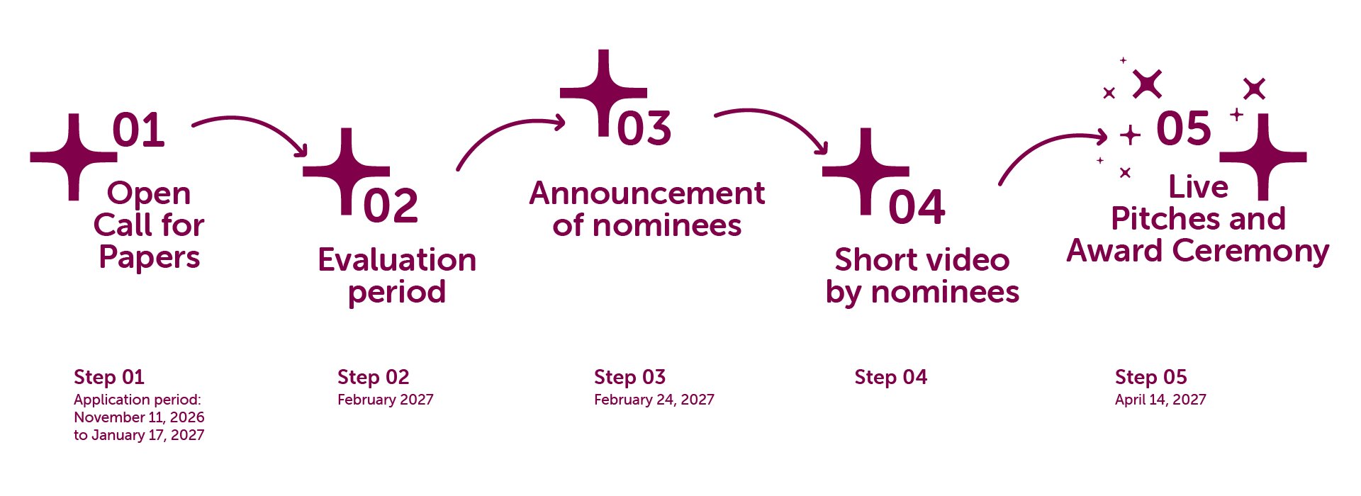 A timeline showing the progression of the DMEA sparks Awards