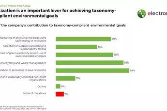 Auszug electronica Trendindex 2022: Art des Unternehmensbeitrag, um Klimaziele zu erreichen
