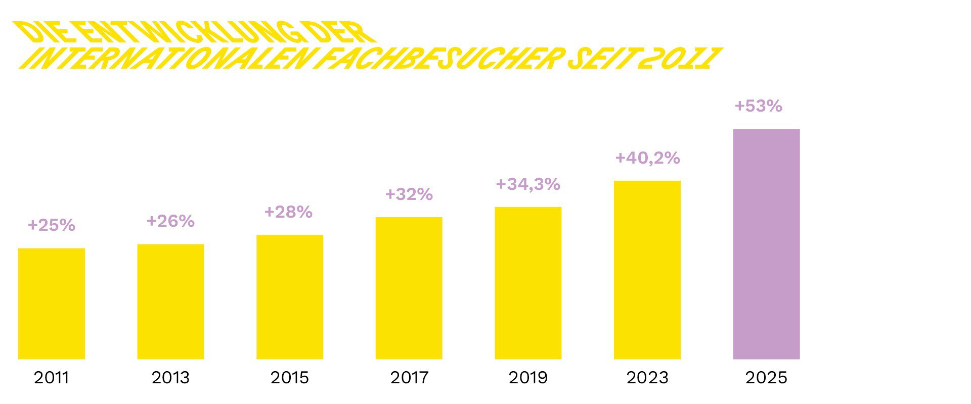 Gelbes Balkendiagramm, das den Anstieg der internationalen Fachbesucher von 2011 bis 2025 zeigt und im Jahr 2025 einen Wert von 53% erreicht. Der letzte Balken ist lila.