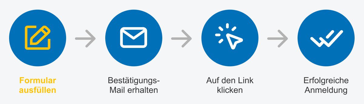 Schritt-für-Schritt-Anleitung zur Registrierung: Formular ausfüllen, E-Mail bestätigen, Link anklicken und Anmeldung abschließen.