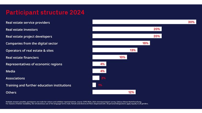 Bar chart on the participant structure for 2024; real estate service providers lead with 30%