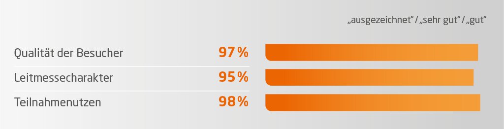 Balkendiagramm mit Prozentangaben: Qualität der Besucher 95 %, Leitmessecharakter 95 %, Teilnahme nutzen 96 %.