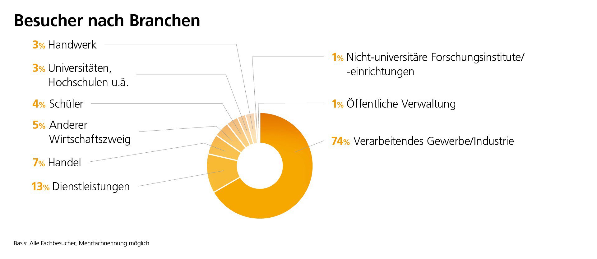 Zu welcher Branche gehört das Unternehmen unserer Besucher