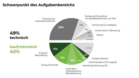 Kreisdiagramm mit Schwerpunkten des Aufgabenbereichs, unterteilt zwischen technischen (49 %) und kaufmännischen (40 %) Sektoren.