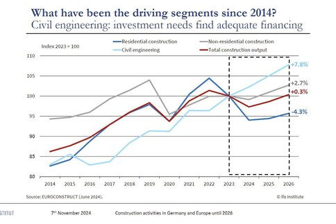 Englisches Liniendiagramm in Prozent von 2014-26 über Bauaktivitäten in Europa, mit  Linien zu Wohnungsbau, Nicht-Wohnungsau, Bauingenieurswesen und Gesamtbauleistung.