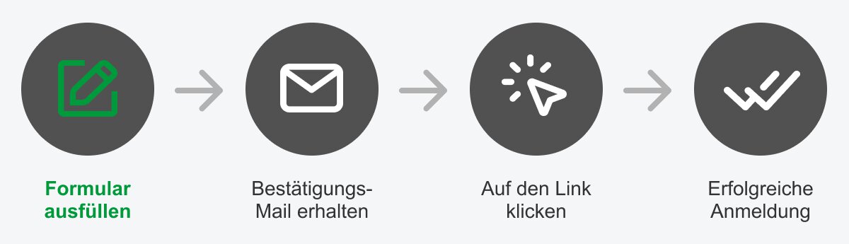 Flussdiagramm des Registrierungsprozesses: Formular ausfüllen, Bestätigungs-E-Mail erhalten, auf Link klicken, erfolgreiche Registrierung.