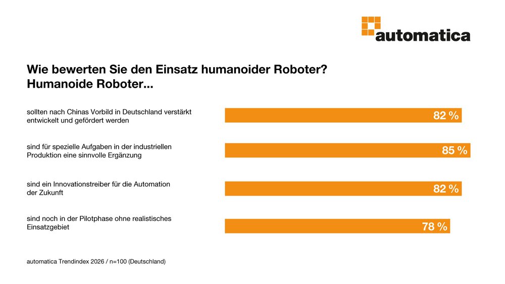 Balkendiagramm, wie der Einsatz humanoider Roboter bewertet wurde: Alle Werte sind um die 80% z.B. ob nach Chinas Vorbild mehr entwickelt werden soll.