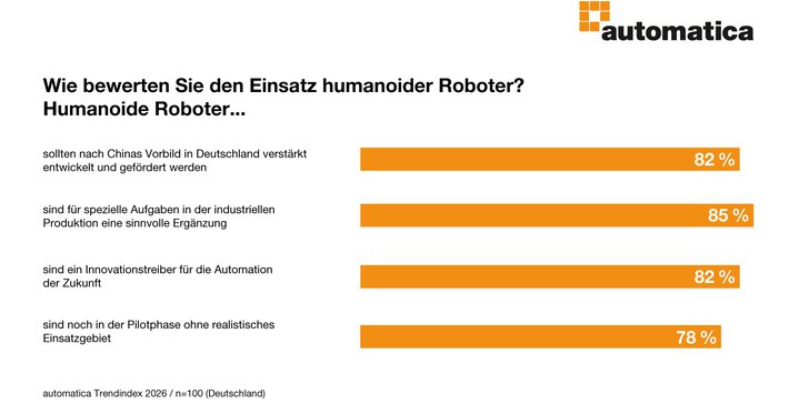 Balkendiagramm, wie der Einsatz humanoider Roboter bewertet wurde: Alle Werte sind um die 80% z.B. ob nach Chinas Vorbild mehr entwickelt werden soll.