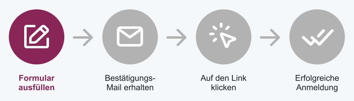 Vier Schritte: Formular ausfüllen, Bestätigungs-E-Mail erhalten, Link anklicken, erfolgreiche Registrierung.