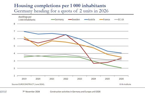 Englischsprachiges Liniendiagramm über Wohnungsfertigstellungen pro 1000 Einwohner in Deutschland, Schweden, Österreich und Frankreich von 2019 bis 2026.