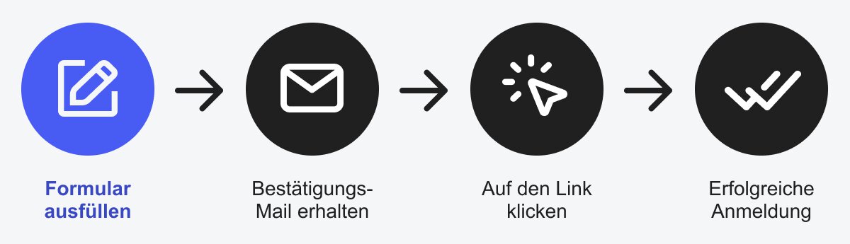 Flussdiagramm mit den Schritten: Formular ausfüllen, Bestätigungs-E-Mail erhalten, auf Link klicken, Registrierung abschließen.